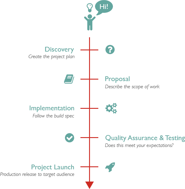 Project development process: Create the Project Plan, Describe the Scope of Work, Follow the Build Spec, Test Expectations, Production Release to Target Audience