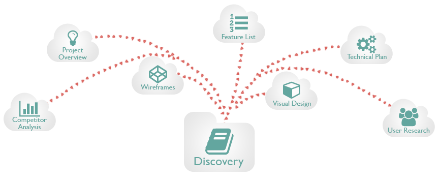 Drupal Discovery Process Diagram