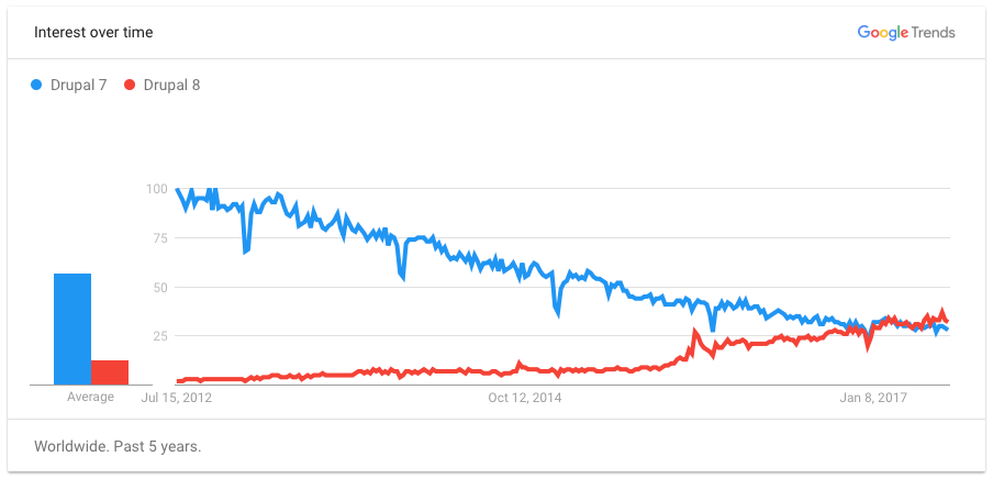 Google Trends: Drupal 7 vs Drupal 8 in 2017