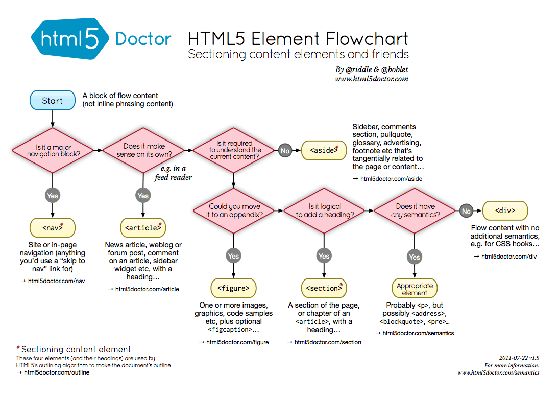 Drupal HTML5 Guide to Theming Tags Templates