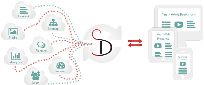 Daymuse Studios: Content, Media, Sitemaps, Planning, Analytics, Users, and Servers translated into your Web Presence.