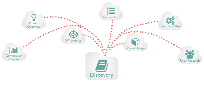 Drupal Discovery Process Diagram Drupal Discovery Process Diagram